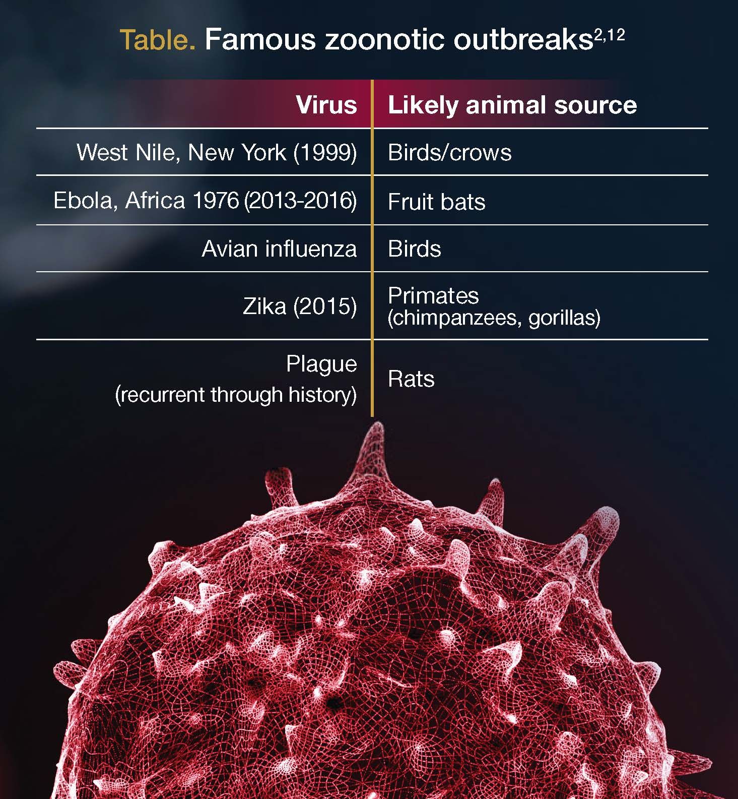 Famous zoonotic outbreaks