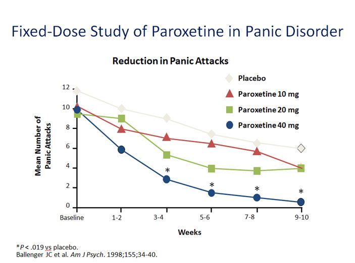 Fixed-Dose Study of Paroxetine in Panic Disorder