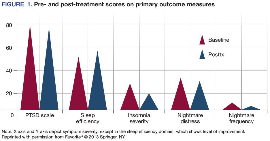  Pre- and post-treatment scores on primary outcome measures
