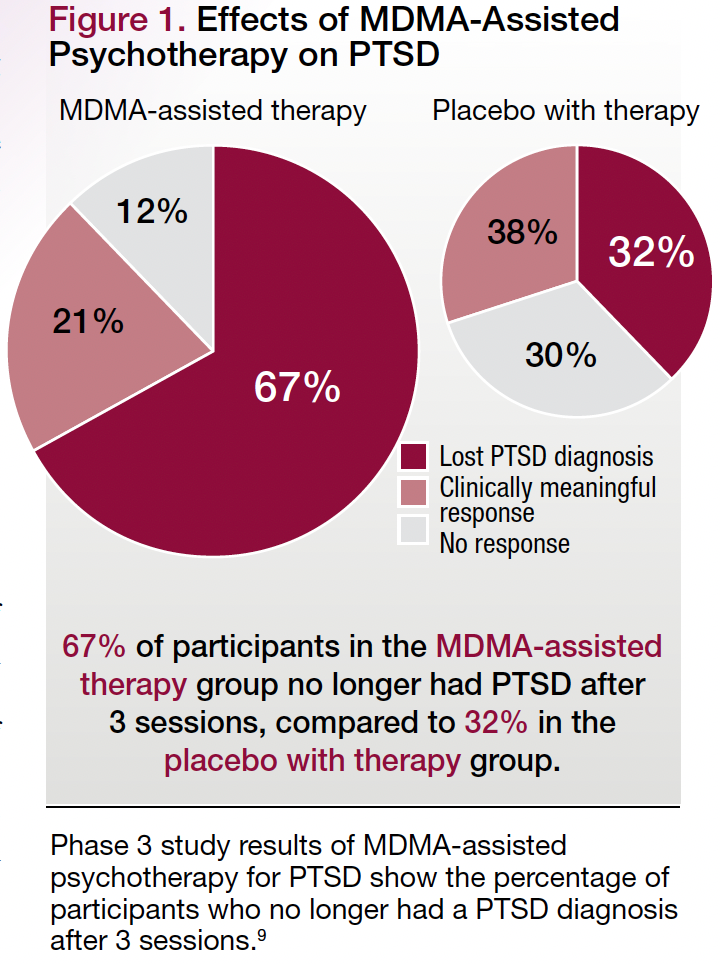 Figure 1. Effects of MDMA-Assisted Psychotherapy on PTSD