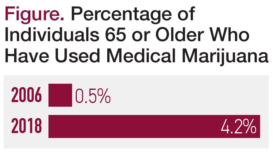 Percentage of Individuals 65 or Older Who Have Used Medical Marijuana