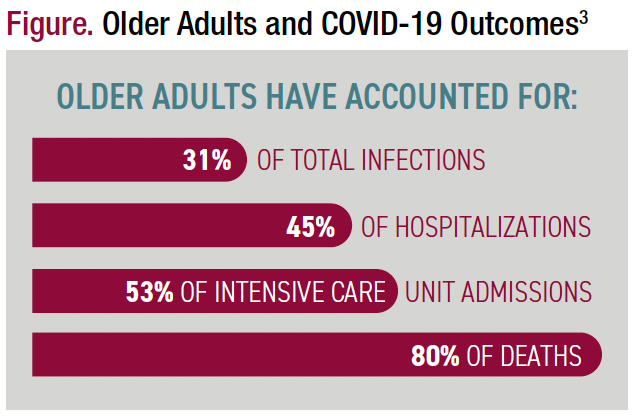 Figure. Older Adults and COVID-19 Outcomes
