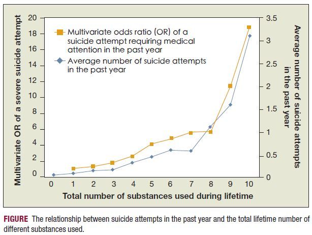 The relationship between suicide attempts and number of substances used.