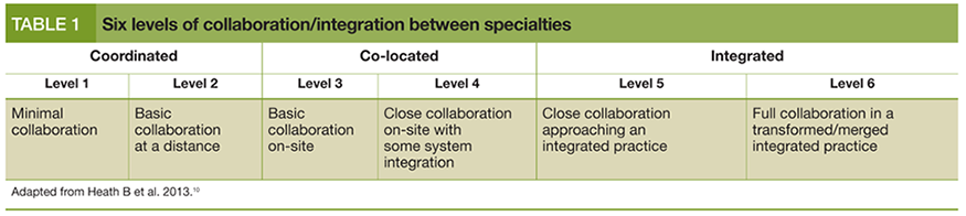 Six levels of collaboration/integration between specialties
