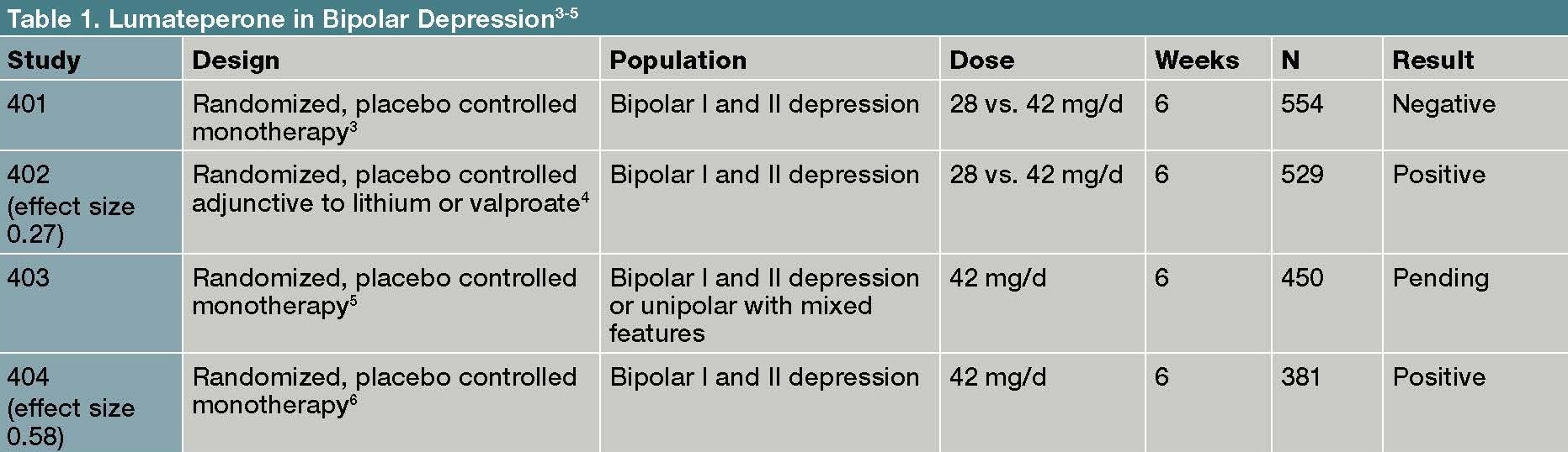 A New Option For Bipolar Depression