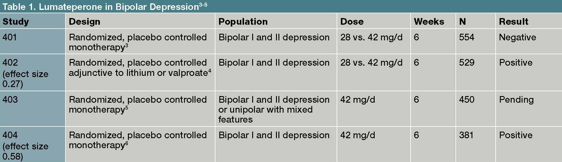 Lumateperone in Bipolar Depression