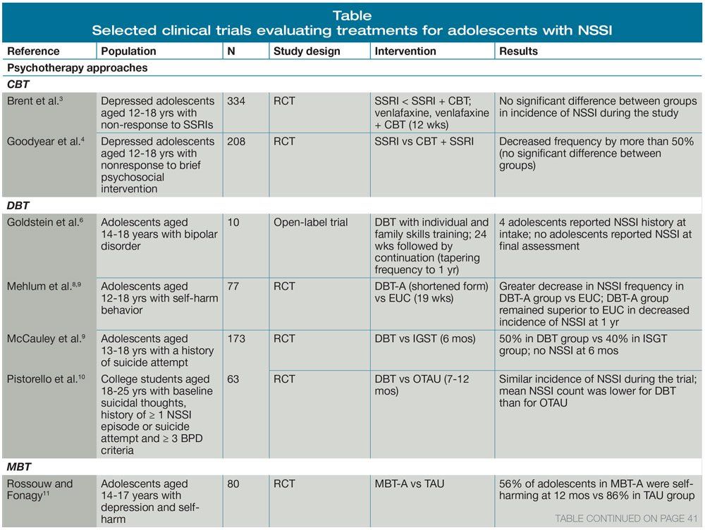 Selected clinical trials evaluating treatments for adolescents with NSSI