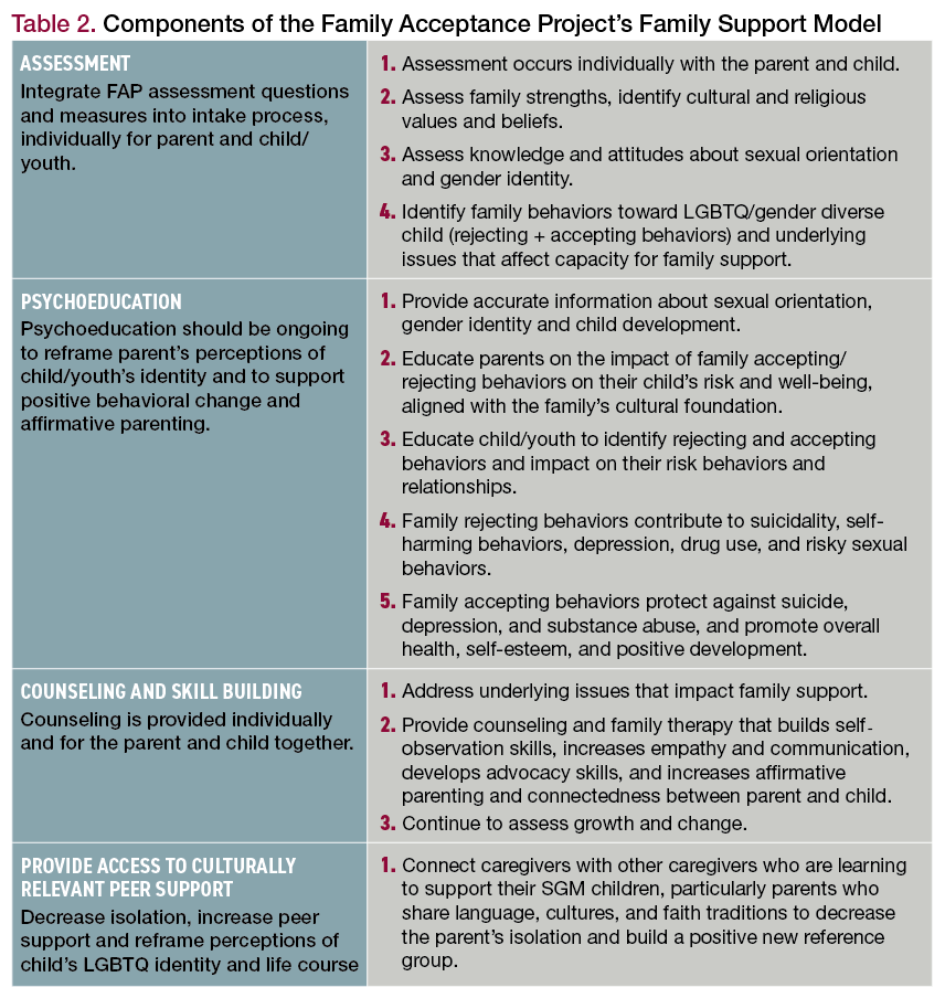 The Trauma-Focused CBT And Family Acceptance Project: An Integrated ...