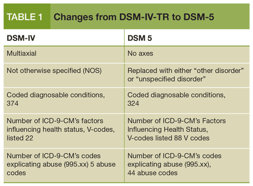 Table 1: Changes from DSM-IV-TR to DSM-5