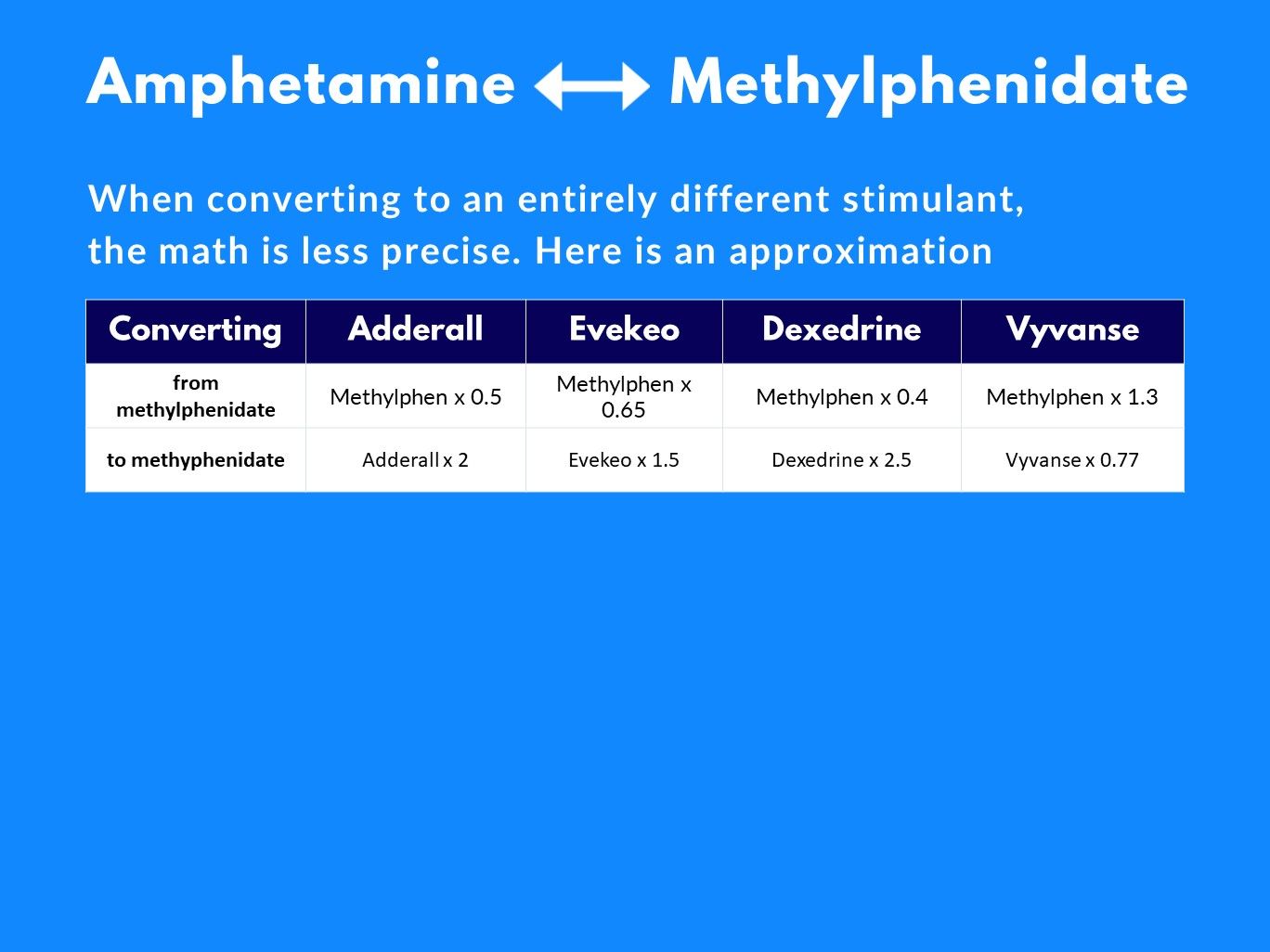 Conversion Amphetamine Dextroamphetamine Methamphetamine Chart