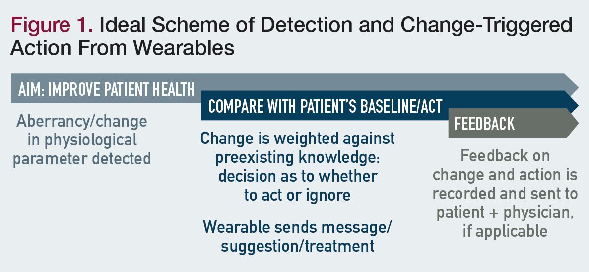 Figure 1. Ideal Scheme of Detection and Change-Triggered Action From Wearables