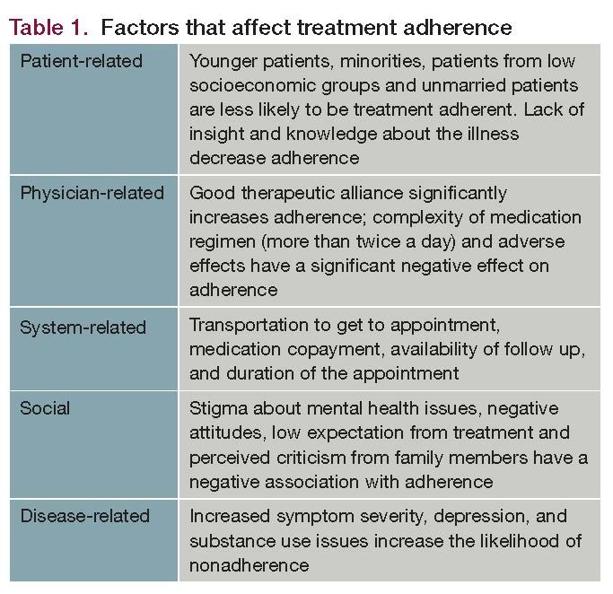Factors that affect treatment adherence