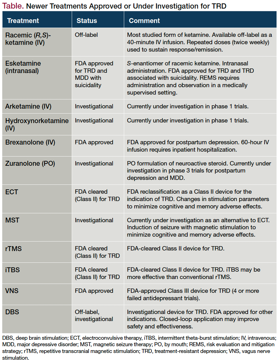 Table. Newer Treatments Approved or Under Investigation for TRD
