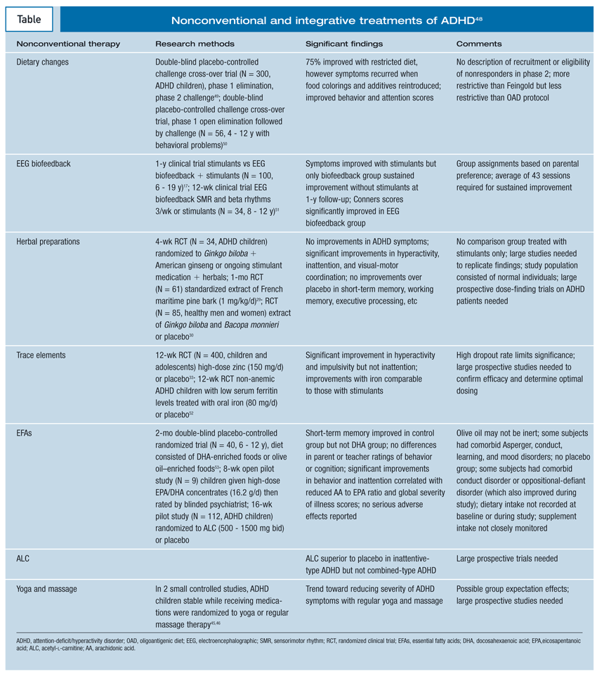 Integrative Management of ADHD: What the Evidence Suggests | Psychiatric Times Integrative Management of ADHD: What the Evidence Suggests | Psychiatric Times