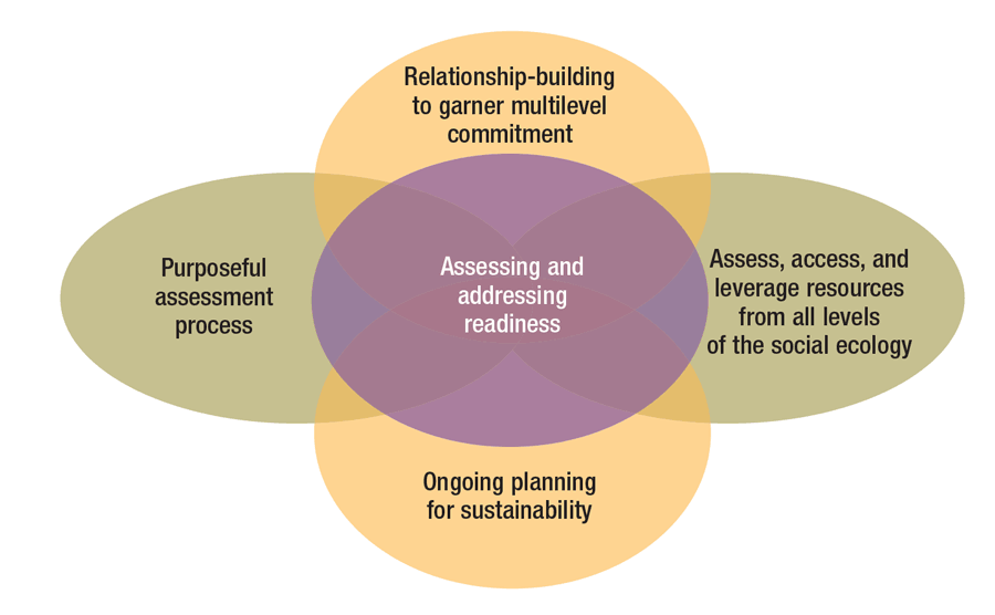 Suicide Prevention In Diverse Populations: A Systems And Readiness ...