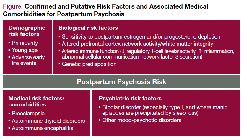 Figure. Confirmed and Putative Risk Factors and Associated Medical Comorbidities for Postpartum Psychosis