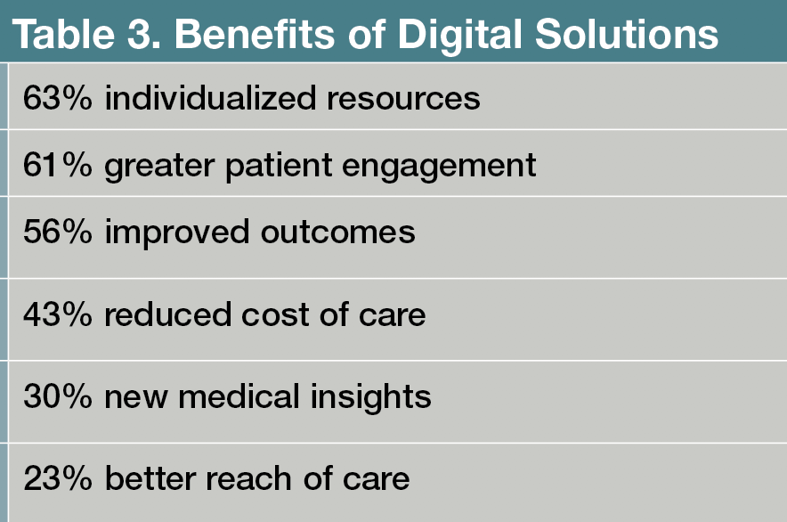 Table 3. Benefits of Digital Solutions
