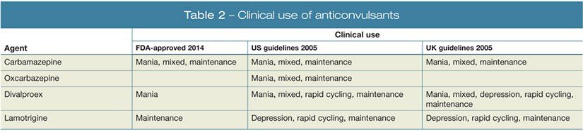 Clinical use of anticonvulsants
