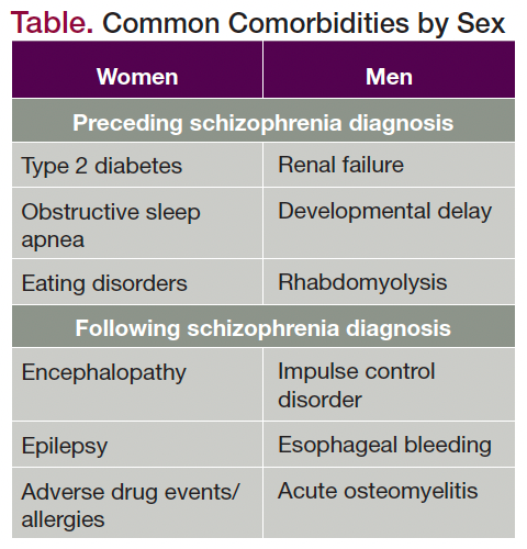 Table. Common Comorbidities by Sex
