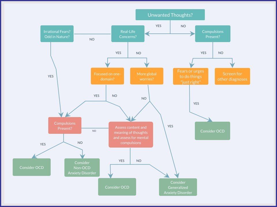 Is It OCD or an Anxiety Disorder? Considerations for Differential