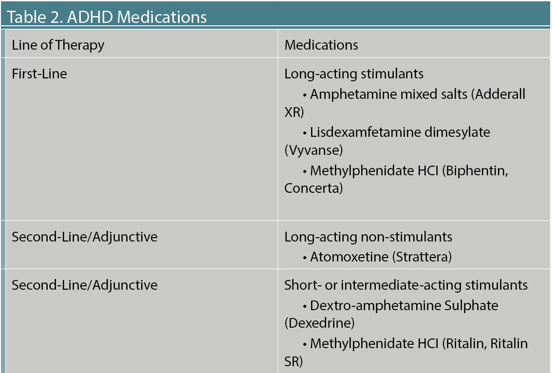 Table 2. ADHD Medications