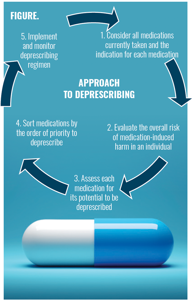 Fall Polypharmacy Polypharmacy in Older Adults