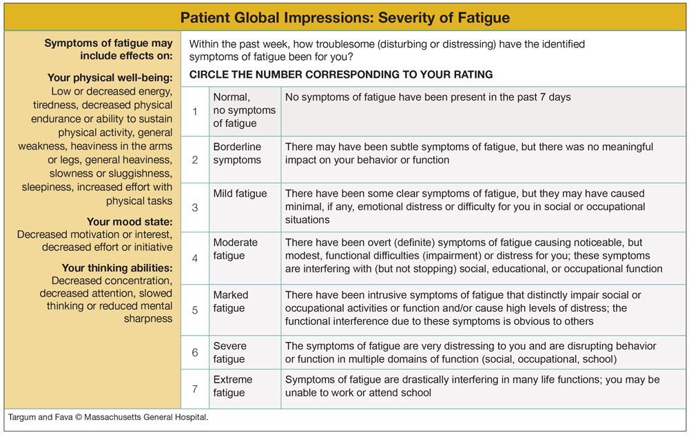 Patient Global Impressions: Severity of Fatigue