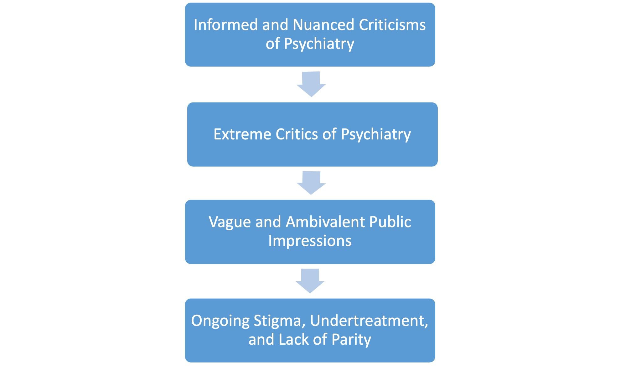 Table. Information Flow in Public Perception of Psychiatry
