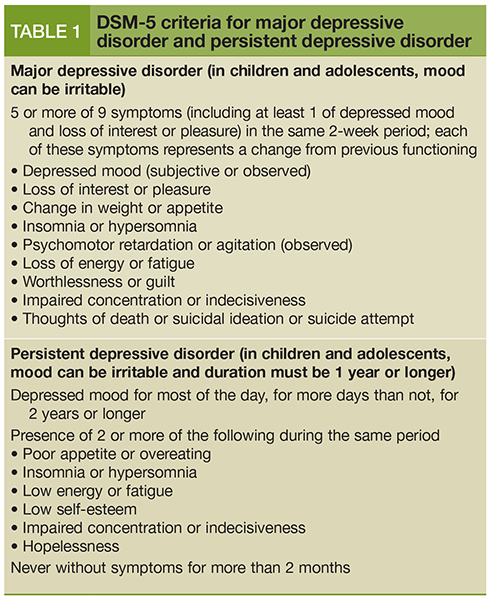 Persistent Depressive Disorder, Dysthymia, And Chronic Depression ...