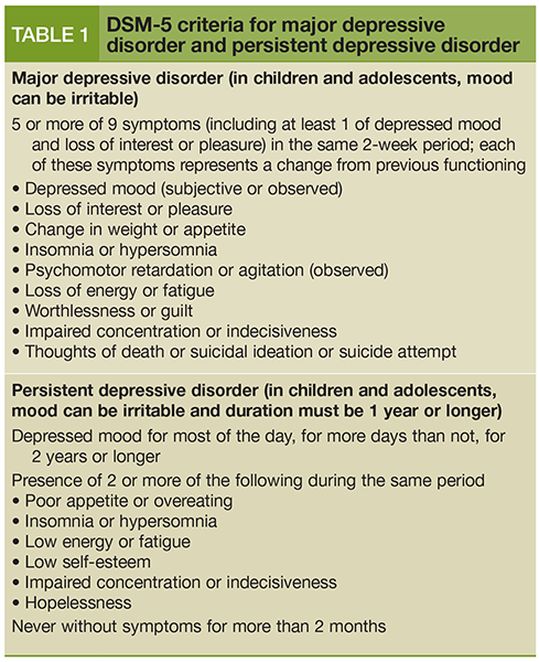 DSM-5 criteria for major depressive disorder and persistent depressive disorder