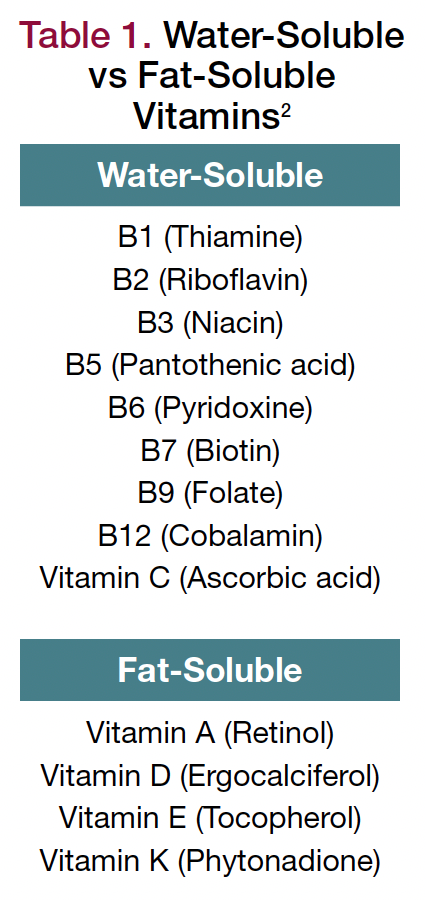 is vitamin c water or lipid soluble Nutrition, part 3: Water Soluble Vitamins: B-complex vitamins, vitamin C main image 1