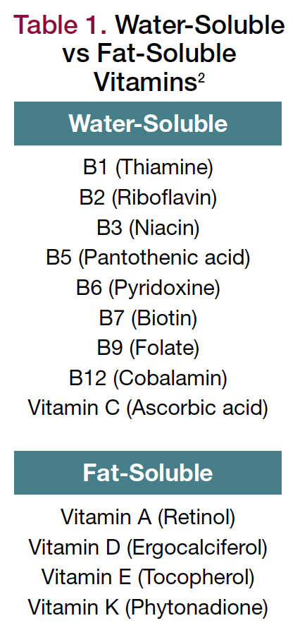 Table 1. Water-Soluble vs Fat-Soluble Vitamins