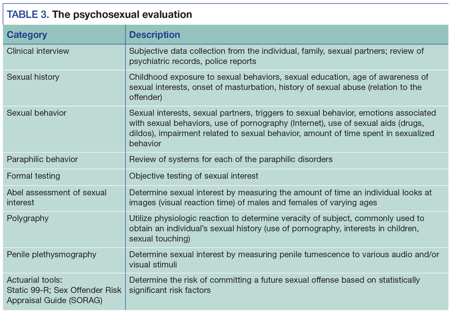 Dsm 5 And Paraphilias What Psychiatrists Need To Know Dsm 5 And Paraphilias What Psychiatrists Need To Know