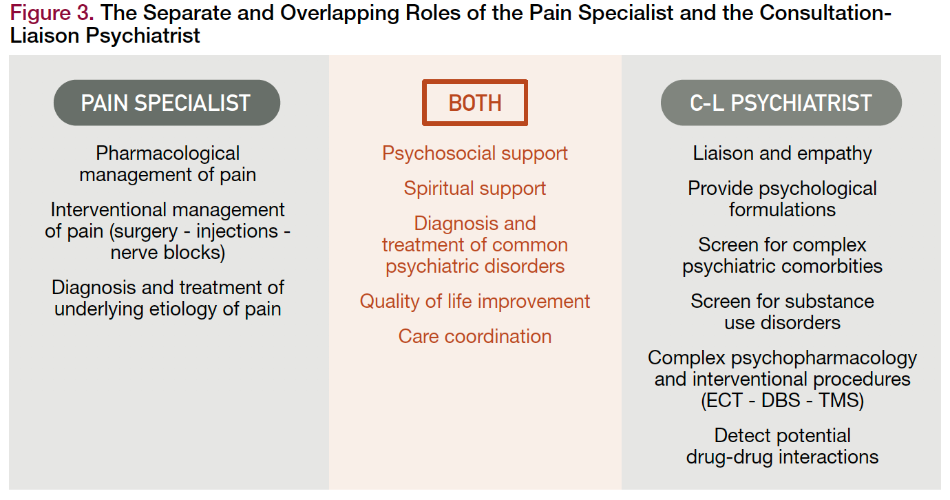 Figure 3. The Separate and Overlapping Roles of the Pain Specialist and the Consultation- Liaison Psychiatrist