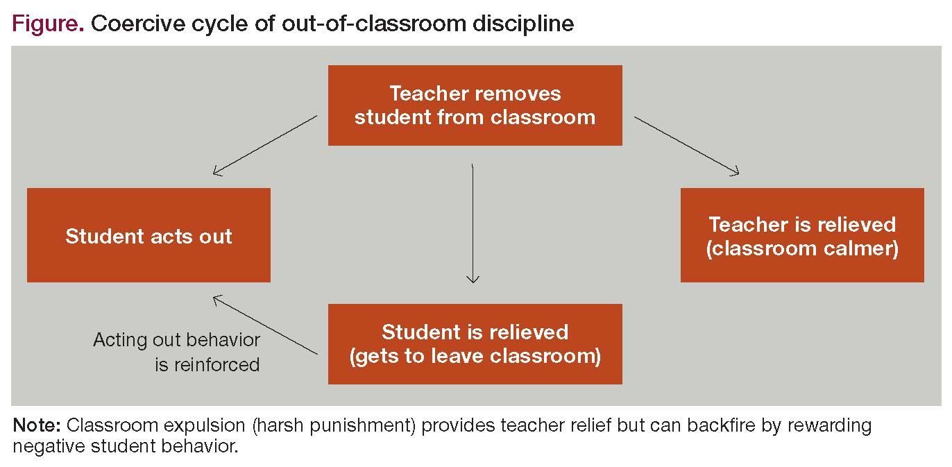 mental health Coercive cycle of out-of-classroom discipline