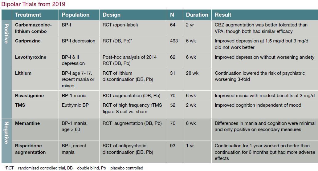 Bipolar Disorder Practice Changing Trials From 2019 Bipolar Disorder Practice Changing Trials From 2019