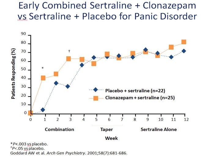 Sertraline + Clonazepam vs Sertraline + Placebo 
