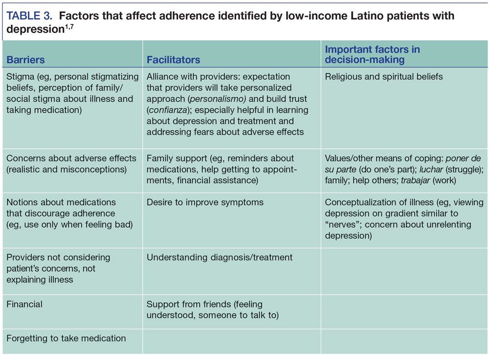 Factors affecting adherence identified by low-income Latino depressive patients