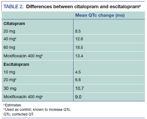 Qt Prolongation And Antidepressants Qt Prolongation And Antidepressants