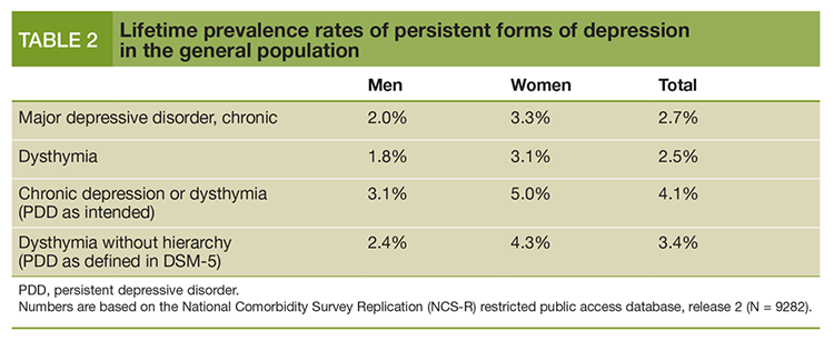 Lifetime prevalence rates of persistent forms of depression