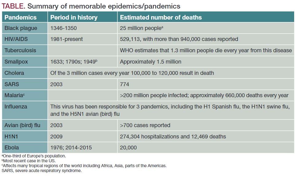 Summary of memorable epidemics/pandemics