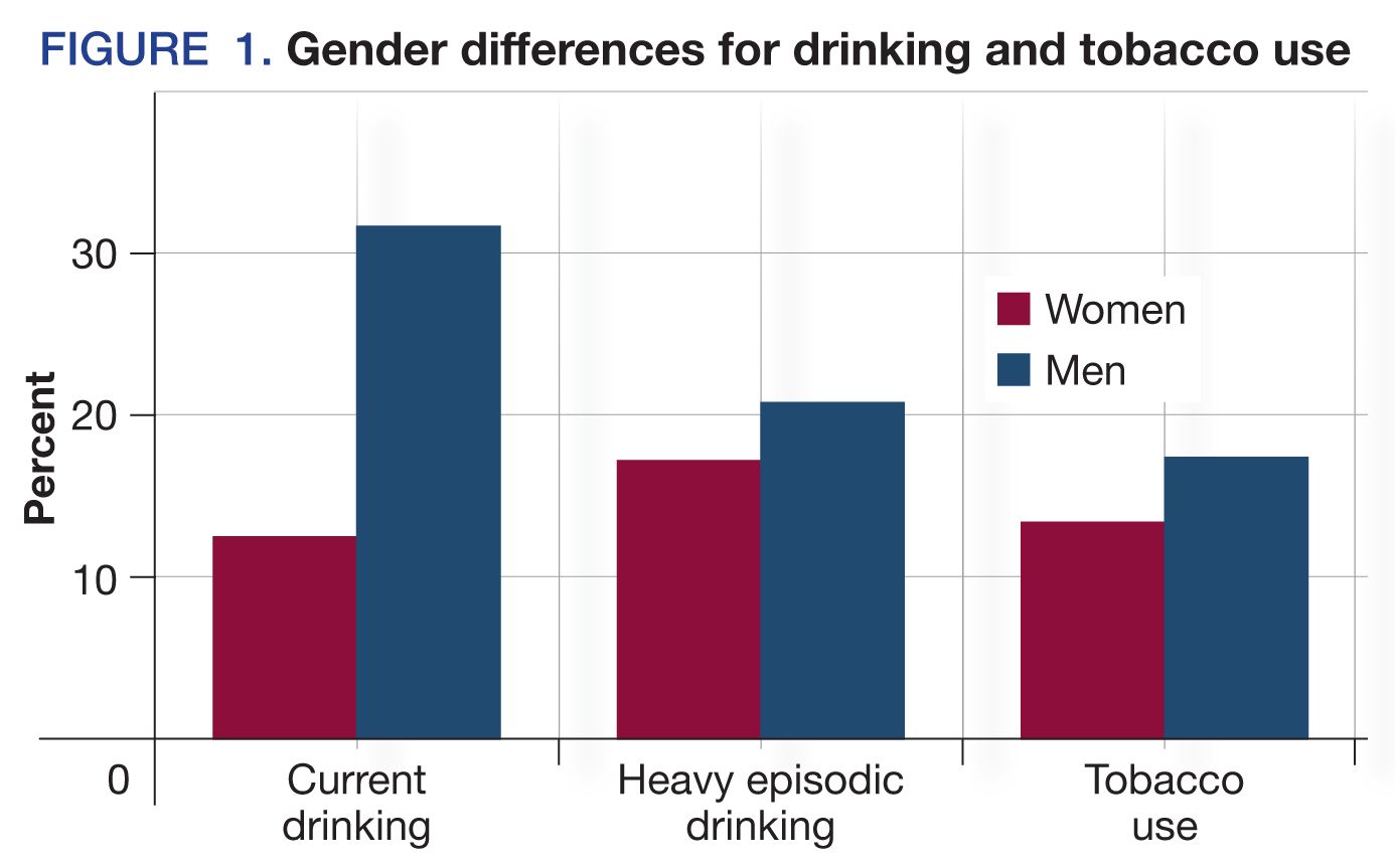 Gender differences for drinking and tobacco use