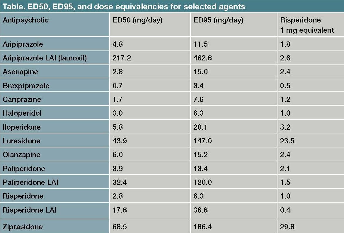 ED50, ED95, and dose equivalencies for selected agents