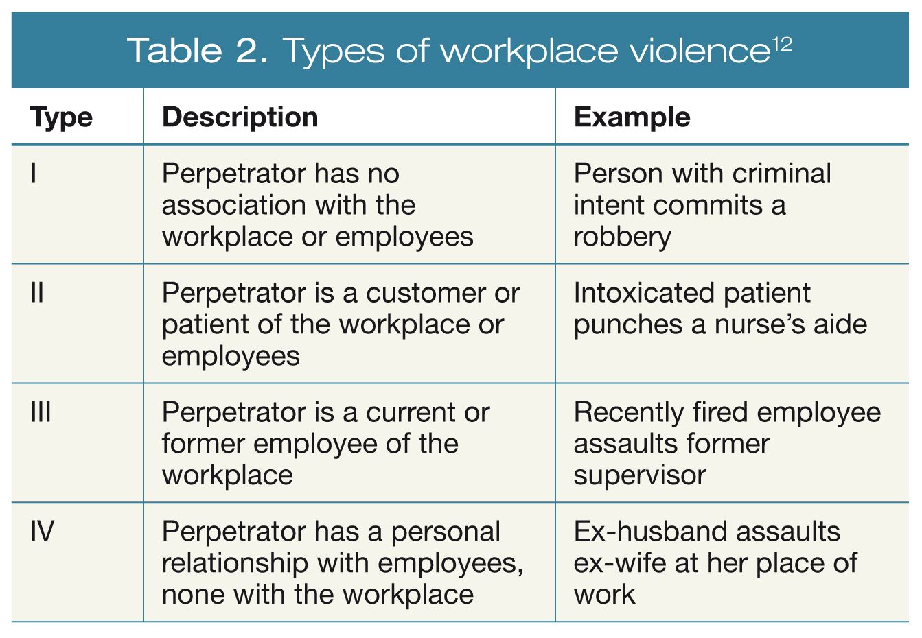 Types of workplace violence