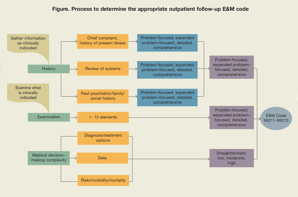 Process to determine the appropriate outpatient follow-up E&M code