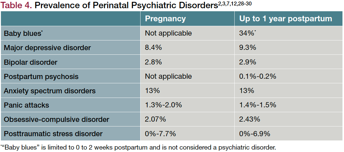 Table 4. Prevalence of Perinatal Psychiatric Disorders