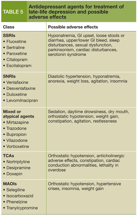 Diagnosis And Treatment Of Late-Life Depression