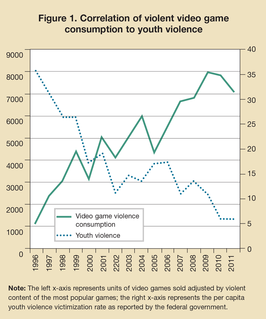 Correlation of violent video game consumption to youth violence