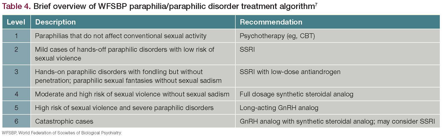 Table 4. Brief overview of WFSBP paraphilia/paraphilic disorder treatment algorithm