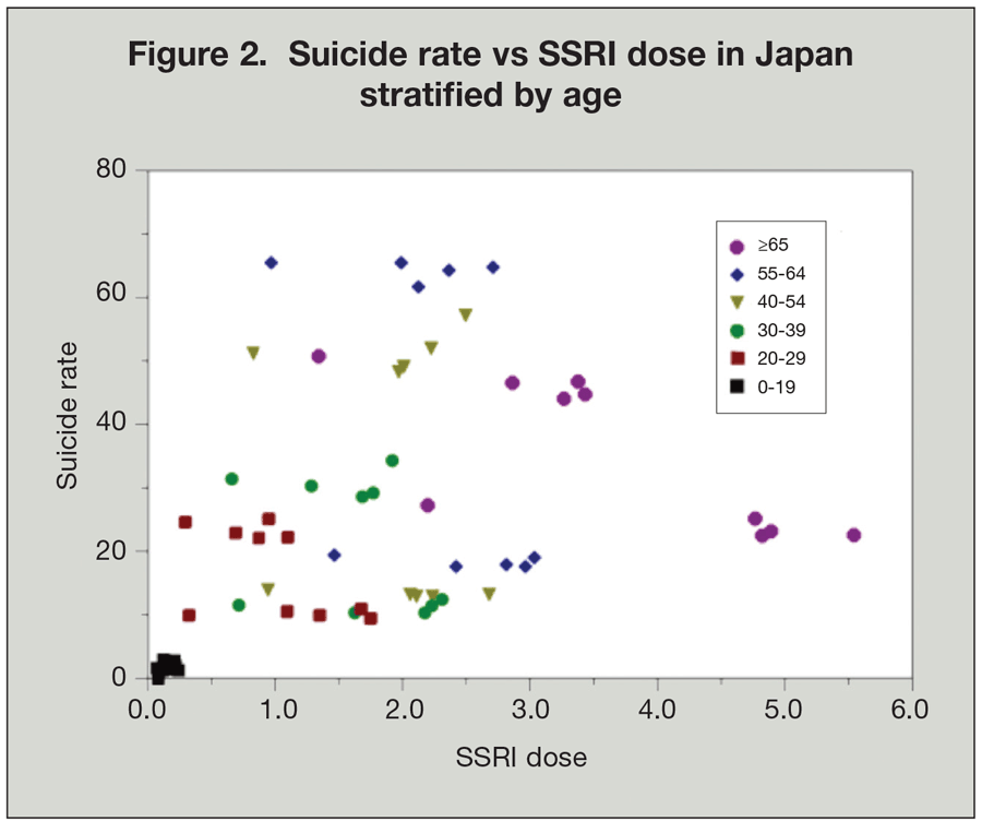 Suicide rate vs SSRI dose in Japan stratified by age